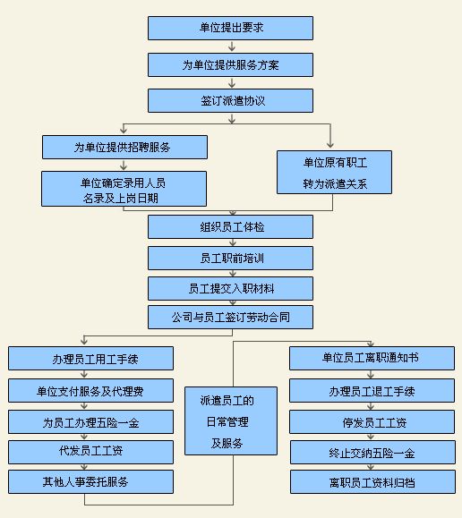劳务派遣