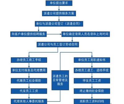 劳务派遣